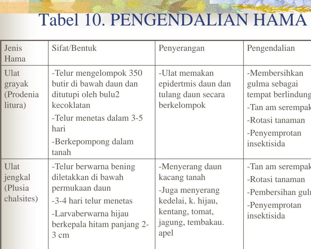 Tabel 10. PENGENDALIAN HAMA