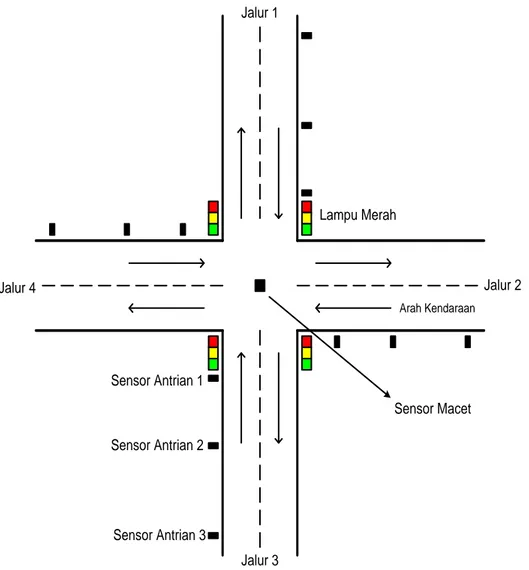 Gambar 2. Sketsa perencanaan smart traffic Light terlanjur  melaju  memasuki  persimpangan  traffic  light 