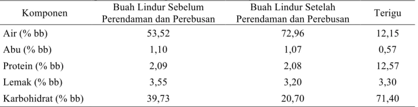 Tabel  2.  Nilai  rata-rata  analisis  proksimat  buah  lindur  sebelum  perendaman  dan  perebusan,  buah  lindur setelah perendaman dan perebusan, serta terigu 