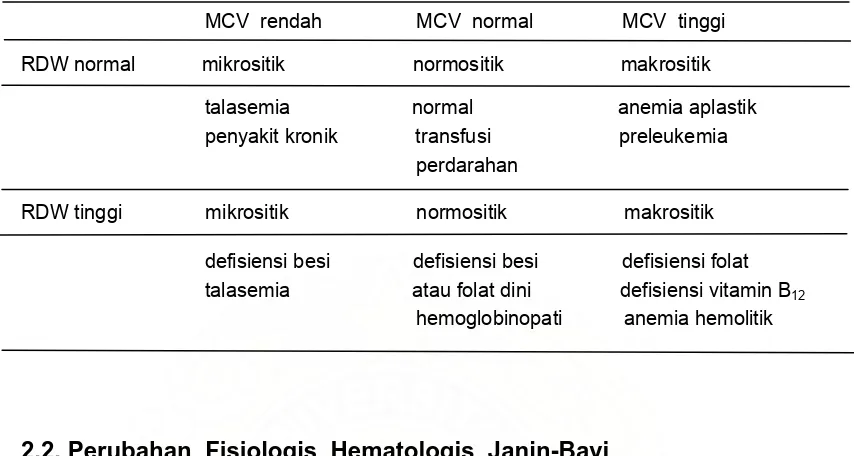 Tabel 2.1. Klasifikasi anemia berdasarkan nilai MCV dan RDW 14
