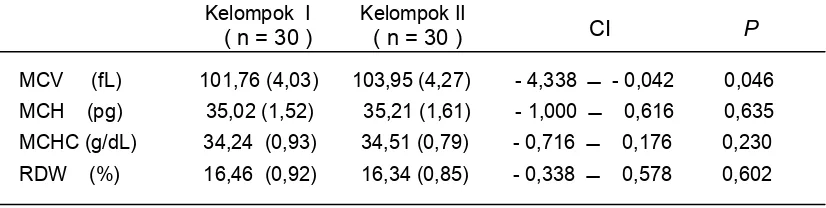 Tabel  4.2.    Nilai indeks eritrosit pada kedua kelompok penelitian 