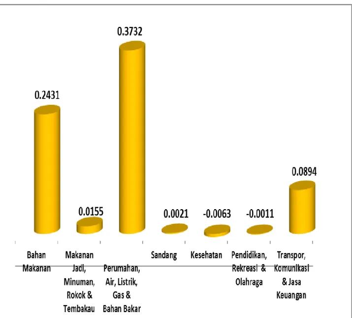 Tabel 1. Sumbangan Kelompok Pengeluaran Terhadap Inflasi Metro, Januari 2017 