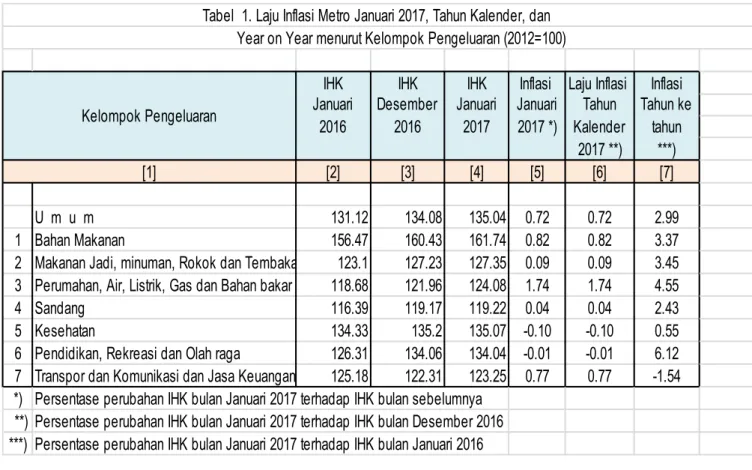 Tabel  1. Laju Inflasi Metro Januari 2017, Tahun Kalender, dan              Year on Year menurut Kelompok Pengeluaran (2012=100)