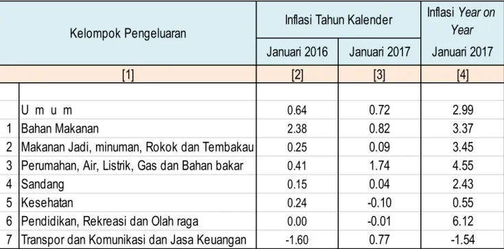 Tabel 5. Inflasi Tahun Kalender Januari 2016, Januari 2017  dan Inflasi Year on Year Januari 2017 