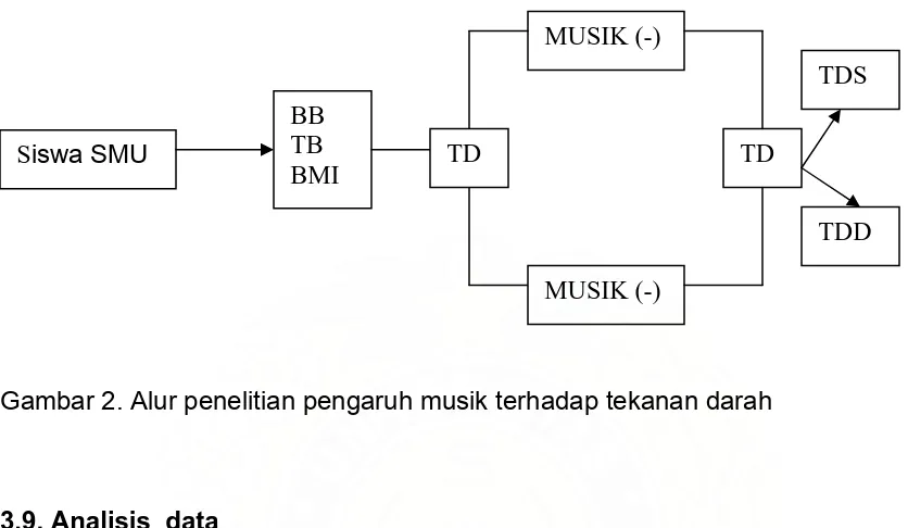 Gambar 2. Alur penelitian pengaruh musik terhadap tekanan darah 