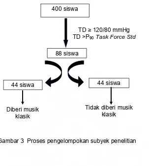 Gambar 3  Proses pengelompokan subyek penelitian 