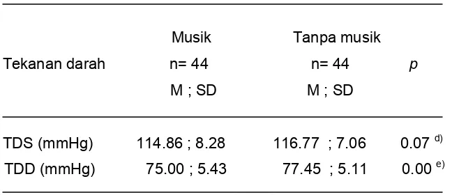 Tabel 3. Rerata TDS,TDD sesudah perlakuan antara kelompok musik 