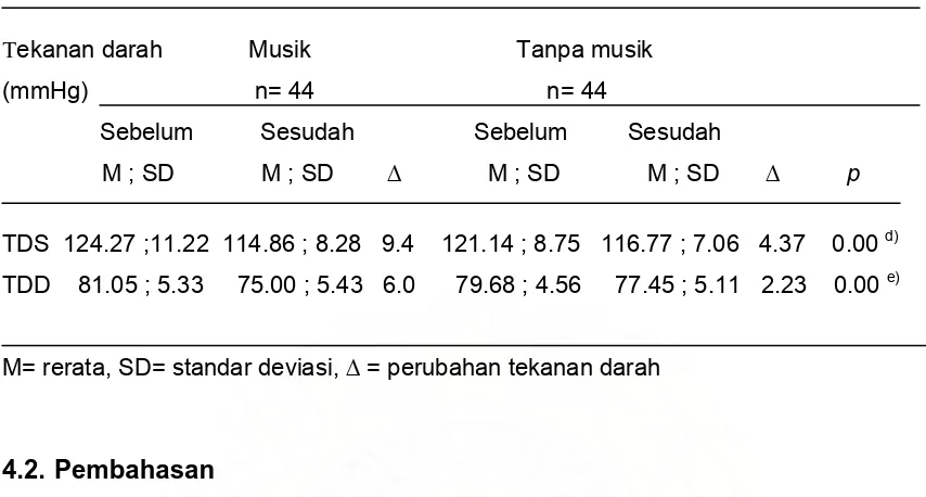 Tabel 4. Rerata TDS, TDD sebelum dan sesudah perlakuan pada kelompok 