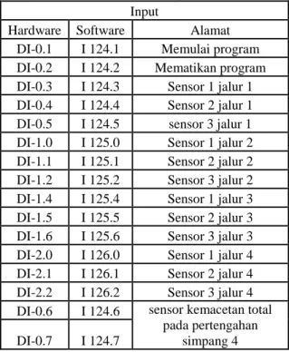 Tabel  1  dan  2  memperlihatkan  hubungan  antara  input/  output  yang  dialamatkan  pada  hardware dan software.