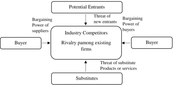 Gambar 2.4 Porter’s five forces framework of industry competition  Sumber: Henry, 2011  Bargaining Power of buyers Threat of new entrants Threat of substitute Products or services Bargaining Power of 