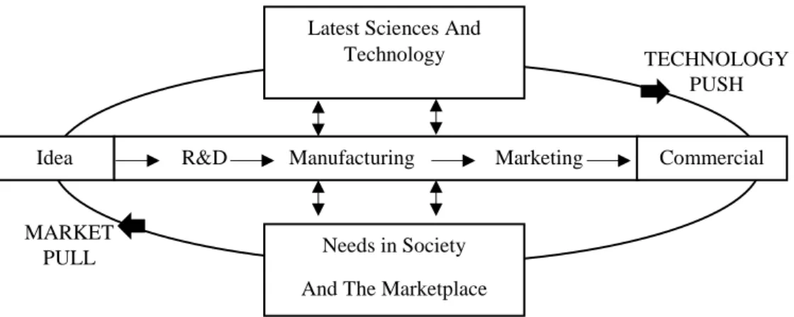 Gambar 2.1 Interactive model of innovation 
