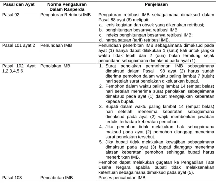 Tabel 7.5  Pengaturan IMB 