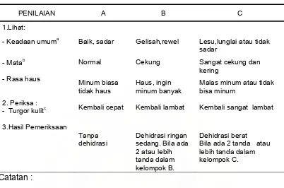 Tabel 2.1. Penilaian derajat dehidrasi penderita diare10 
