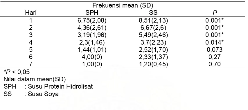 Tabel 4.4. Frekuensi diare 