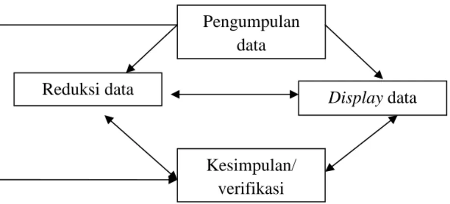 Gambar 1.2. Komponen-komponen Analisis Data Model Interaktif Menurut  Miles dan Huberman 