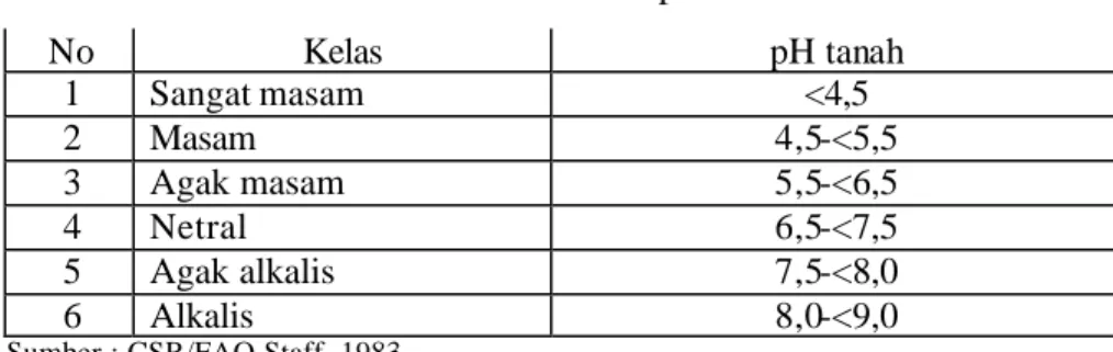 Tabel 1.7  Klasifikasi pH tanah 