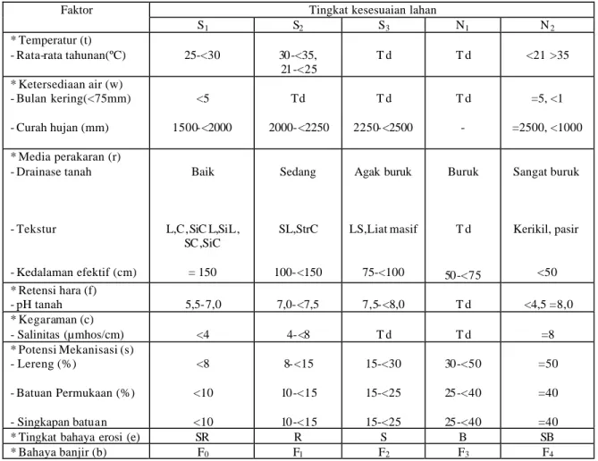Tabel 1.14 Klasifikasi Kesesuaian Lahan Untuk Tanaman Jati 