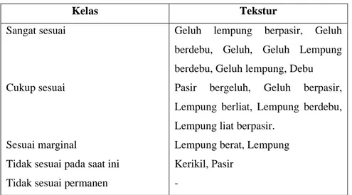 Tabel 1.6. Klasifikasi Tekstur Tanah 