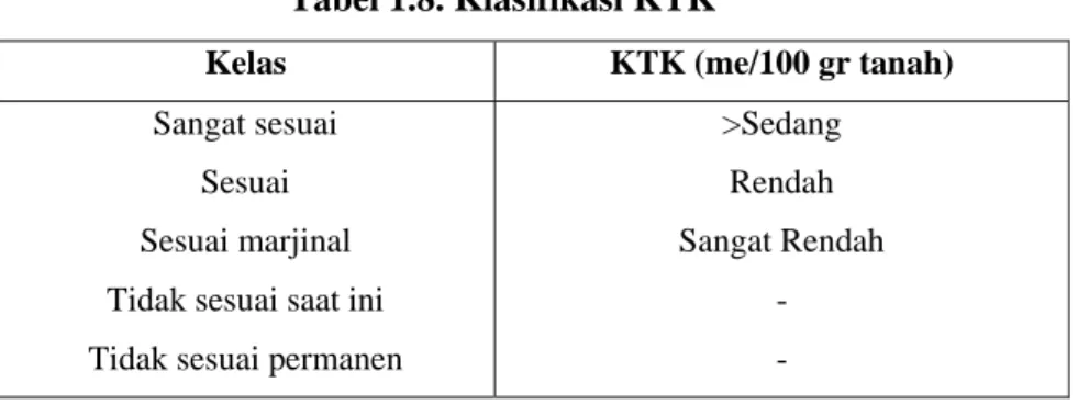Tabel 1.8. Klasifikasi KTK 
