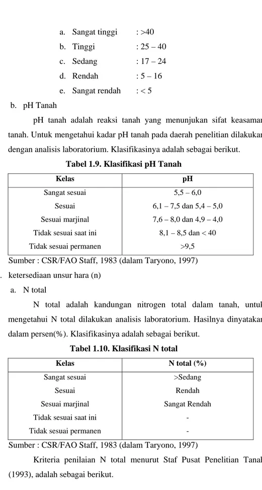 Tabel 1.9. Klasifikasi pH Tanah 