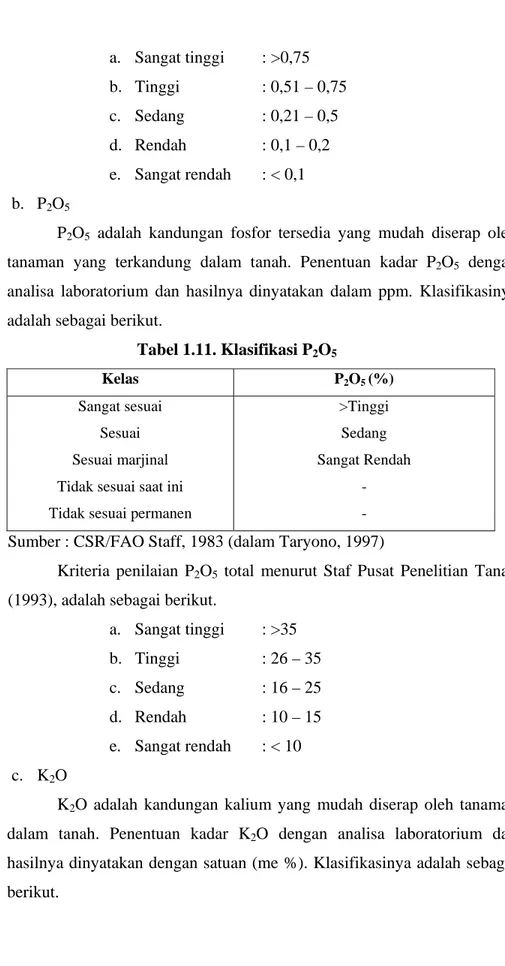 Tabel 1.11. Klasifikasi P 2 O 5