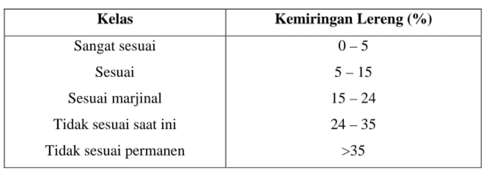 Tabel 1.14. Klasifikasi Kemiringan Lereng 