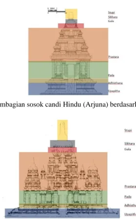 Gambar 4.1. Pembagian sosok candi Hindu (Arjuna) berdasarkan kitab manasara 