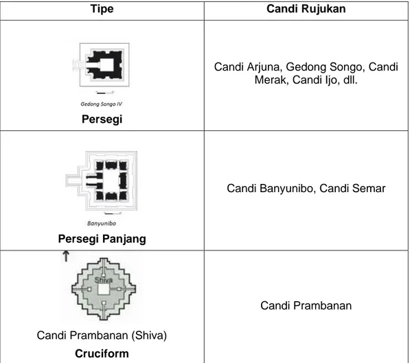 Tabel 4.3. Tipologi geometrik denah pada candi Hindu 