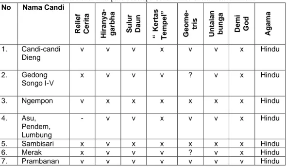 Tabel 4.5. Tabel Relief Hias pada beberapa Candi Hindu di era Mataram Kuno  No  Nama Candi 