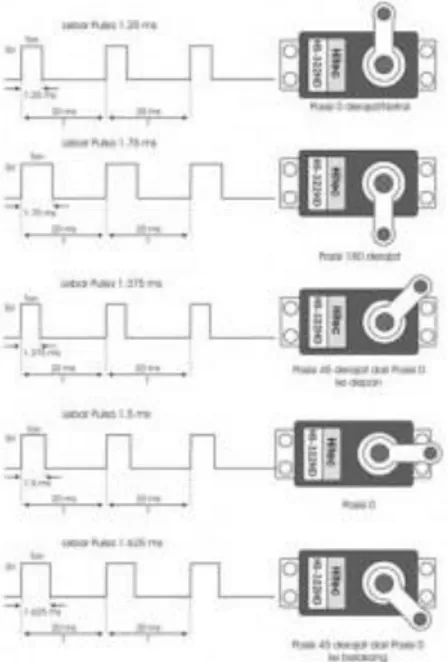 Gambar 4. Pulsa Kendali Motor Servo 