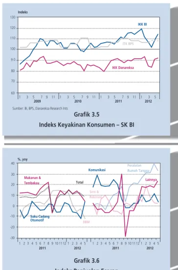 Grafik 3.6 Indeks Penjualan Eceran