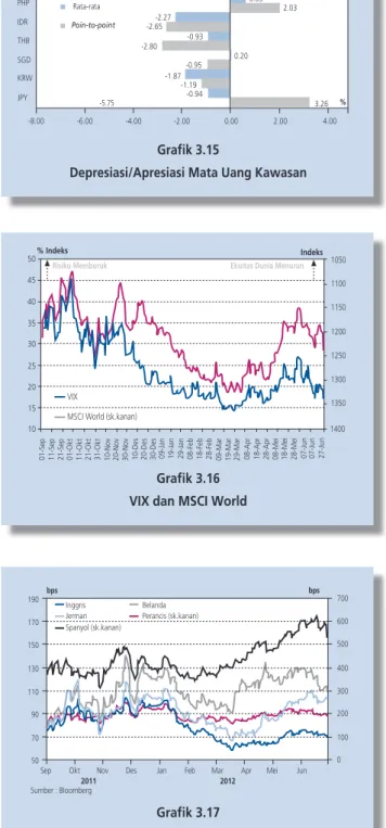 Grafik 3.16 VIX dan MSCI World