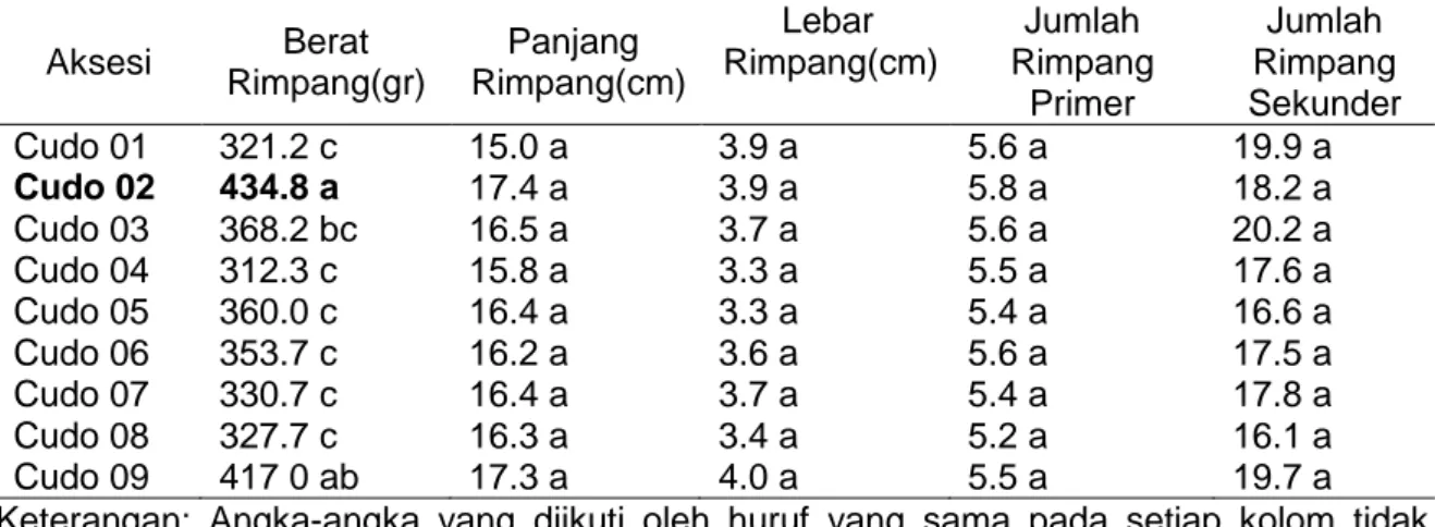 Tabel 9. Uji lanjut analisis gabungan komponen produksi sembilan aksesi kunyit di ketiga  di Jawa Tengah (Bringin, Nogosari dan Simo)