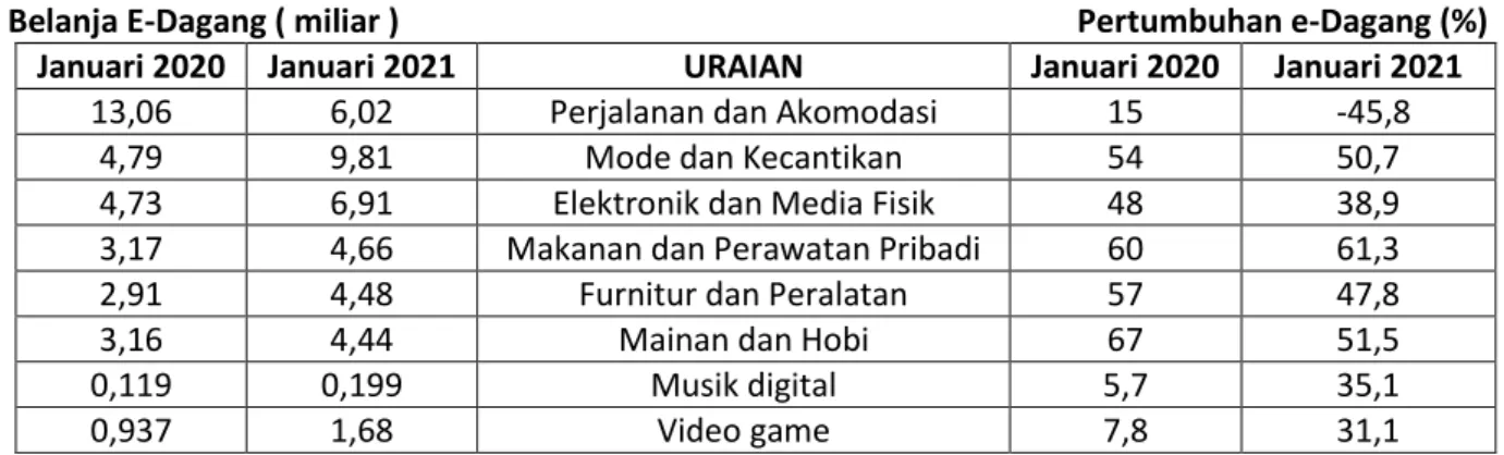Tabel Pertumbuhan dan Pelaku E-Dagang 