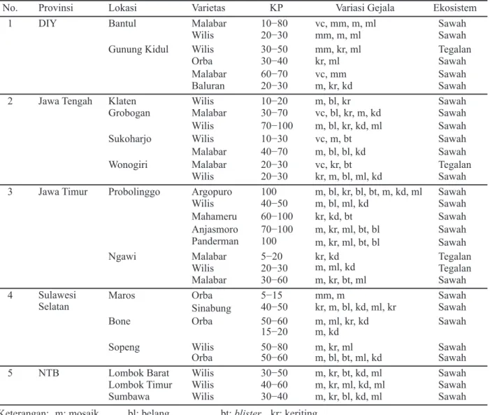 Tabel 1. Kejadian penyakit mosaik pada pertanaman kedelai di berbagai lokasi 