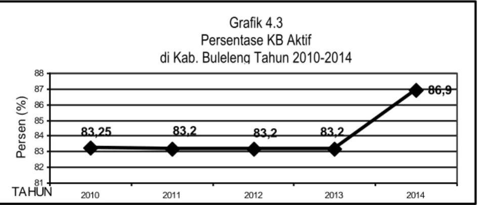 Grafik 4.3  Persentase KB Aktif  di Kab. Buleleng Tahun 2010-2014 
