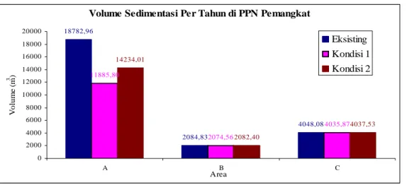 Gambar 13. Volume sedimentasi tiap kondisi di PPN Pemangkat 