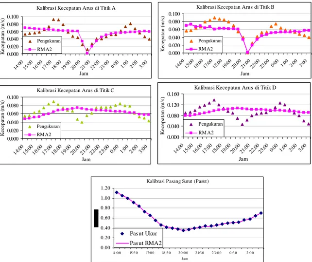 Gambar 6. Perbandingan kecepatan arus pengukuran dengan arus pemodelan RMA2  