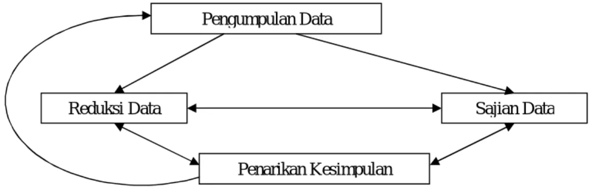 Gambar 2. Skema analisis interaktif  Pengumpulan Data  