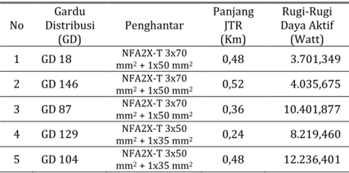Tabel 7.  Rekapitulasi Rugi-Rugi Daya Aktif Pada   Jaringan  Tegangan  Rendah  Gardu  Perkantoran  Pemerintah  Kabupaten  Sambas  (lanjutan)  No  Gardu  Distribusi  (GD)  Penghantar  Panjang JTR (Km)  Rugi-Rugi  Daya Aktif (Watt)  6  GD 32  NFA2X-T 3x70  m
