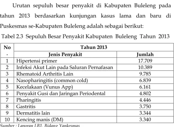 Tabel 2.3  Sepuluh Besar Penyakit Kabupaten  Buleleng  Tahun  2013  No