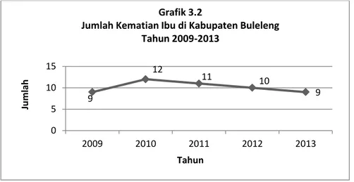 Grafik di  atas menunjukkan bahwa jumlah kematian ibu  tahun 2009 sebanyak 9 orang dan mengalami peningkatan pada  tahun  2010  menjadi  12  orang