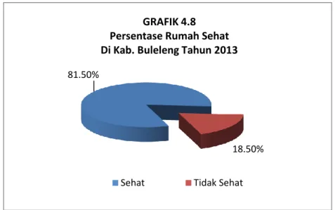 GRAFIK 4.8   Persentase Rumah Sehat   Di Kab. Buleleng Tahun 2013 