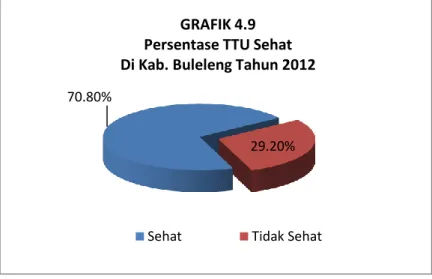 GRAFIK 4.9   Persentase TTU Sehat   Di Kab. Buleleng Tahun 2012 
