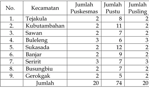 Tabel 5.1. Jumlah Puskesmas dan Pustu Menurut Kecamatan  se Kabupaten Buleleng Tahun  2013 