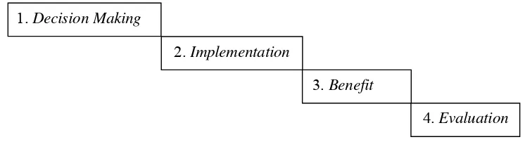 Gambar 1  Tahapan Partisipasi menurut Uphoff, et al. (1979). 