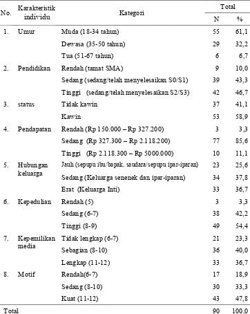 Tabel 3 Distribusi aspek-aspek karakteristik individu masyarakat Aceh di Bogor  