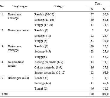 Tabel 4  Distribusi aspek-aspek lingkungan masyarakat Aceh di Bogor  