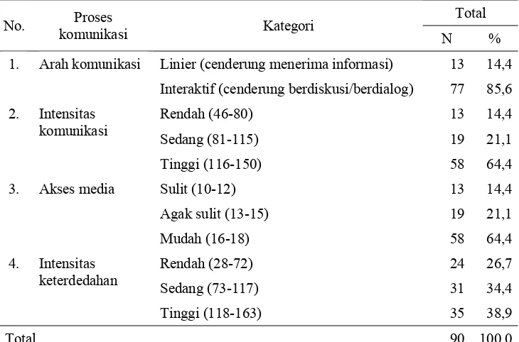 Tabel 5 Distribusi aspek-aspek proses komunikasi masyarakat Aceh di Bogor mengenai pengelolaan dampak tsunami 