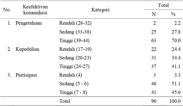 Tabel 6 Distribusi aspek-aspek keefektivan komunikasi masyarakat Aceh di Bogor mengenai pengelolaan dampak tsunami  
